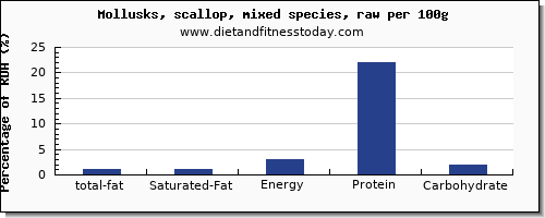 total fat and nutrition facts in fat in scallops per 100g